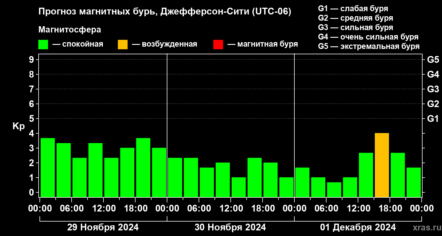 Прогноз геомагнитного индекса Kp