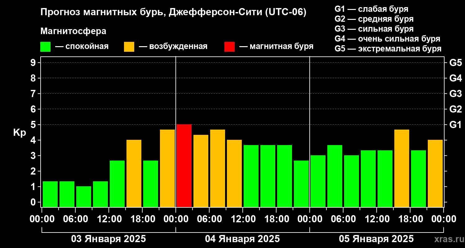 Прогноз геомагнитного индекса Kp