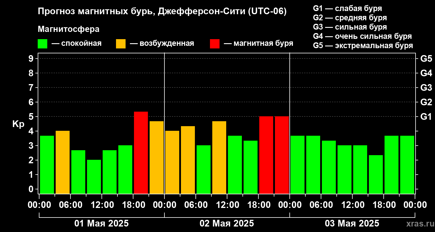 Прогноз геомагнитного индекса Kp