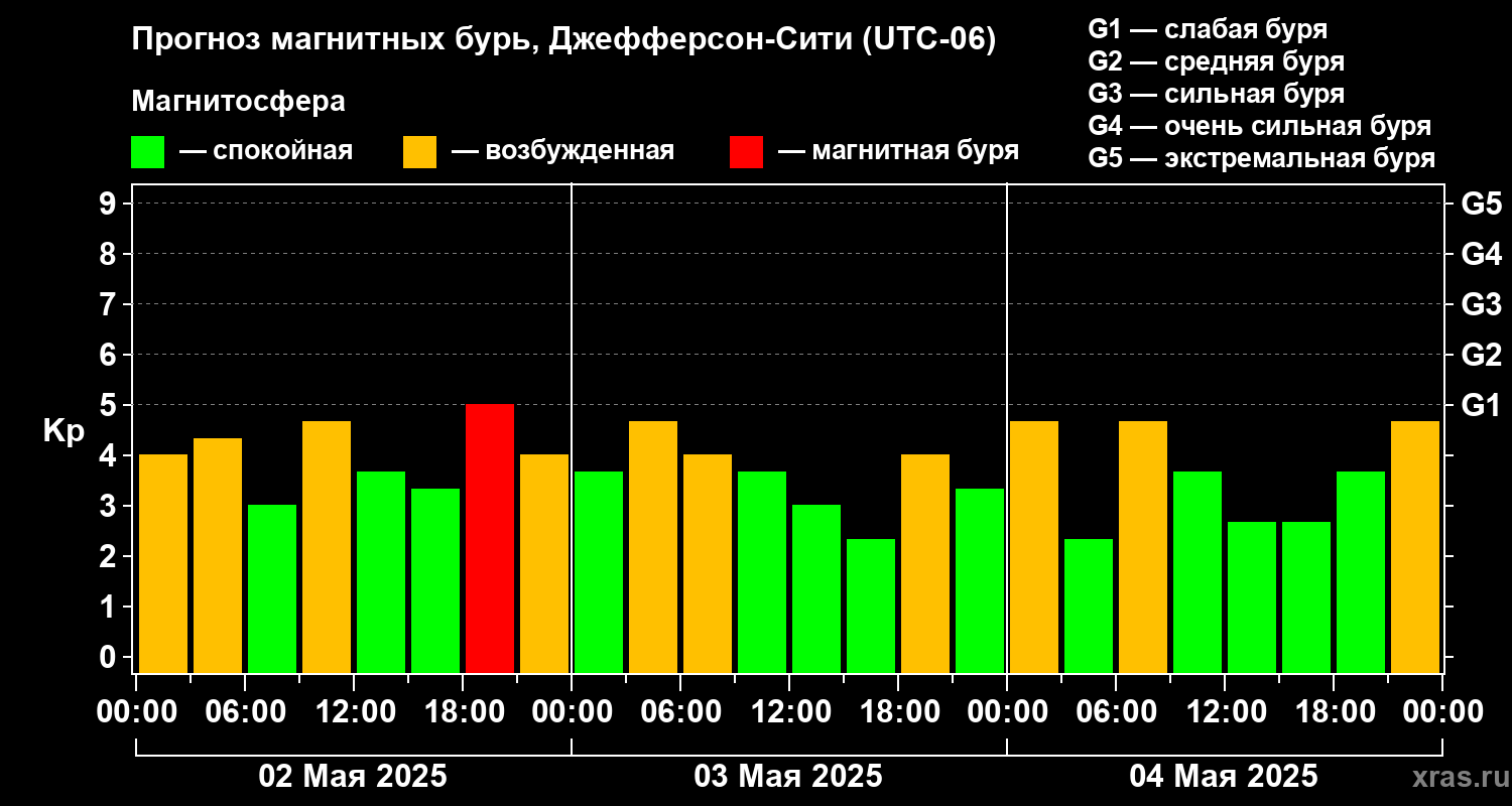 Прогноз геомагнитного индекса Kp