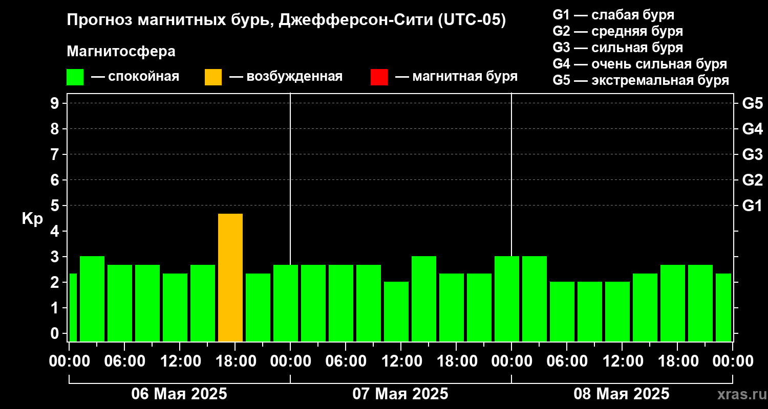 Прогноз геомагнитного индекса Kp