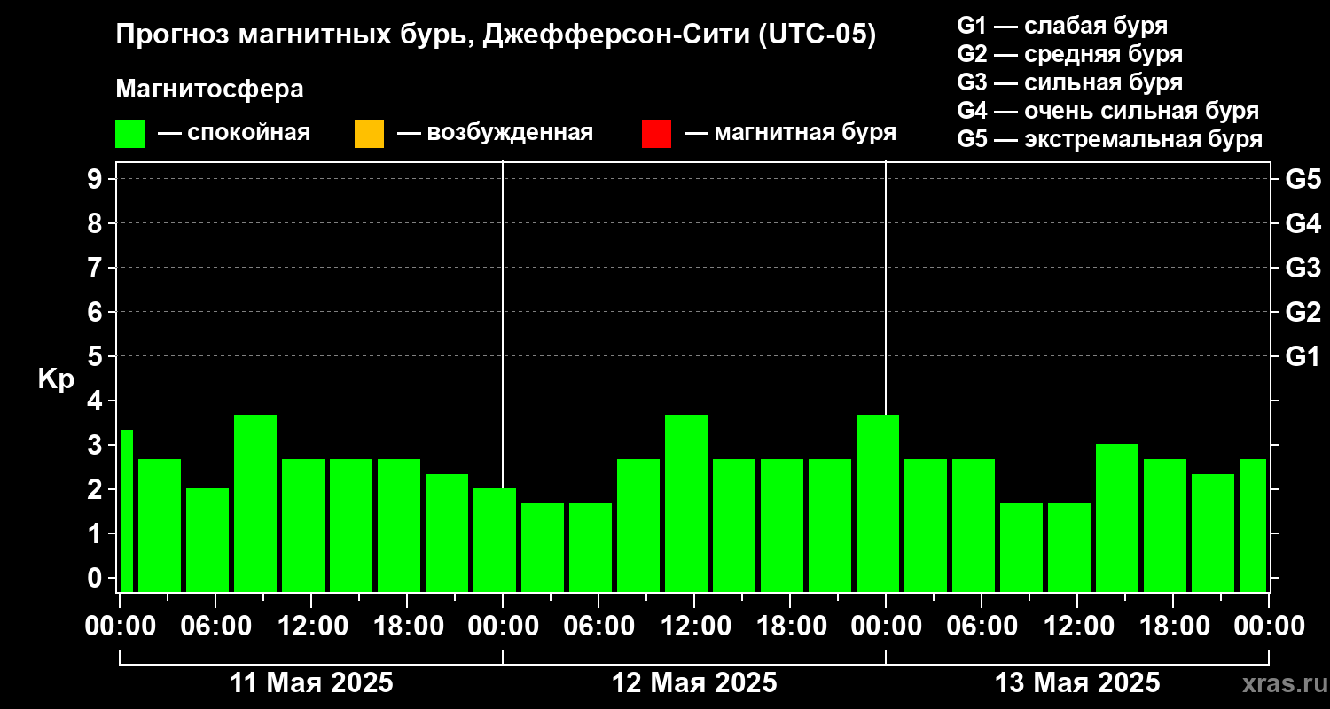 Прогноз геомагнитного индекса Kp