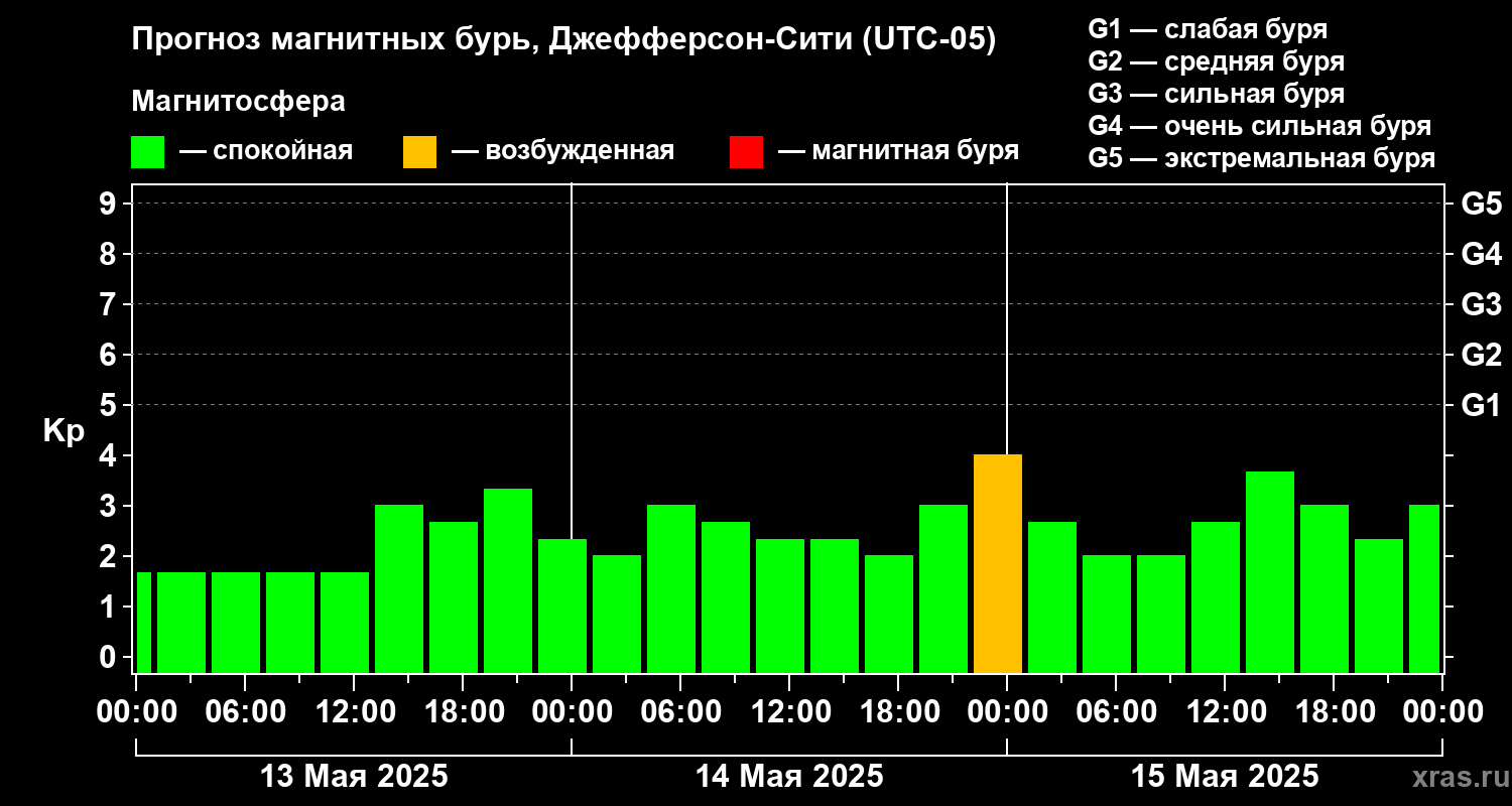 Прогноз геомагнитного индекса Kp