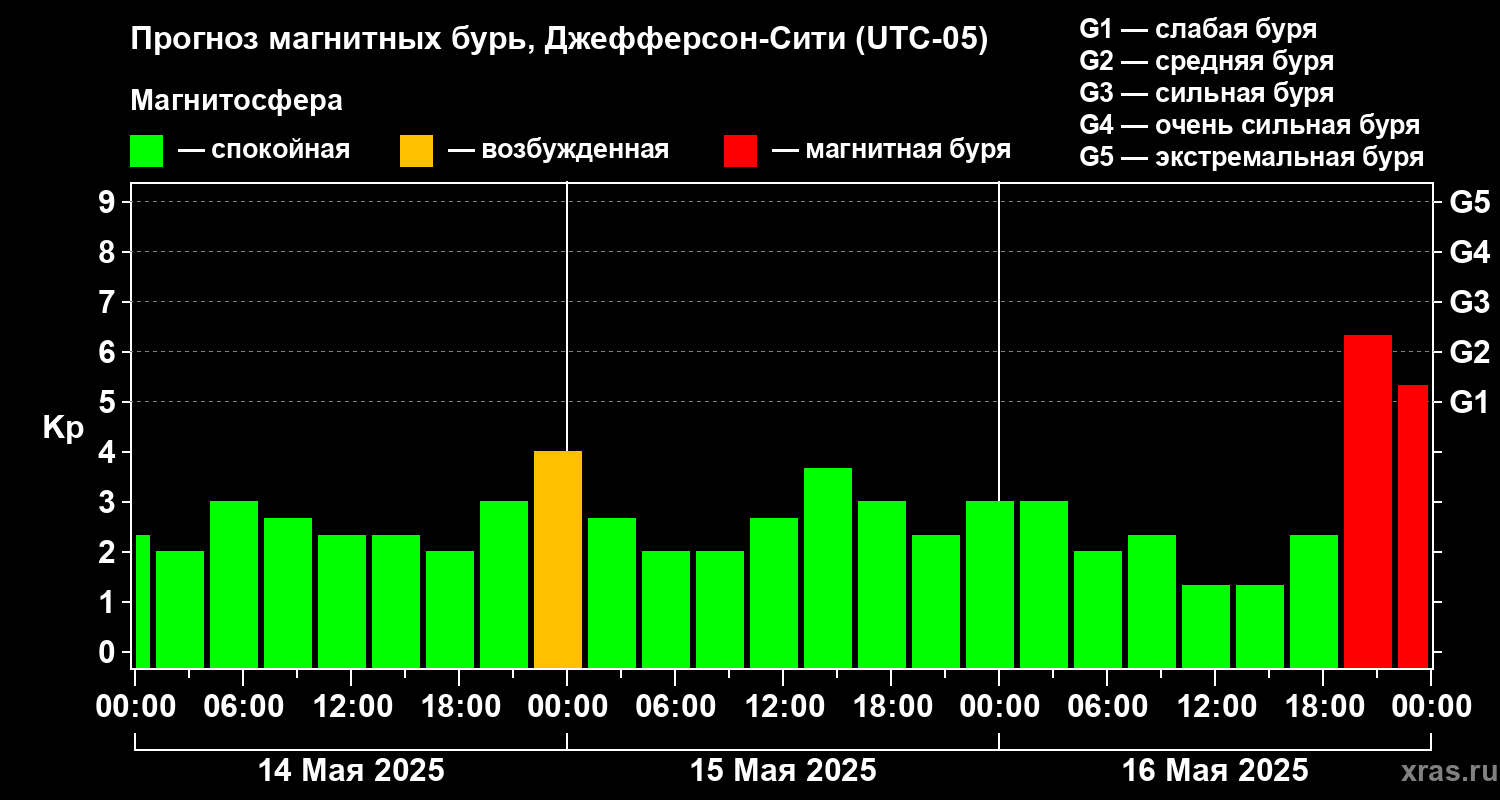 Прогноз геомагнитного индекса Kp