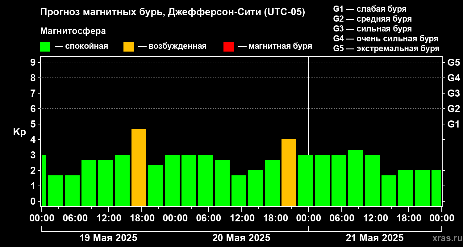 Прогноз геомагнитного индекса Kp