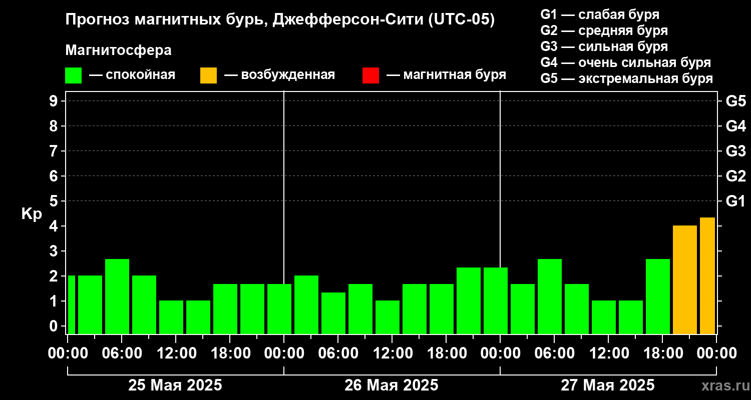 Прогноз геомагнитного индекса Kp
