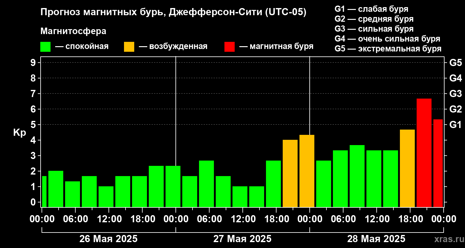 Прогноз геомагнитного индекса Kp