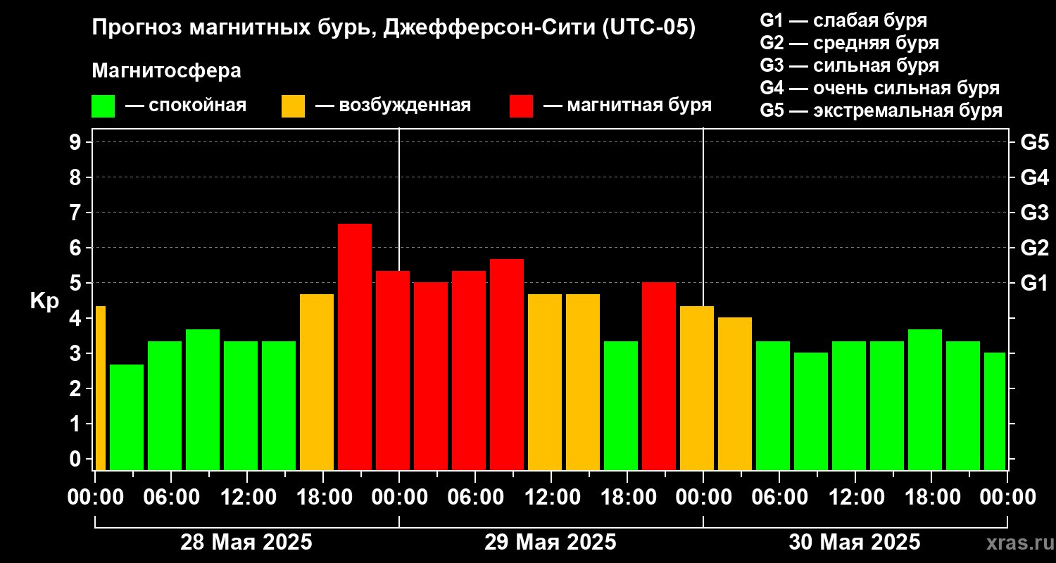 Прогноз геомагнитного индекса Kp