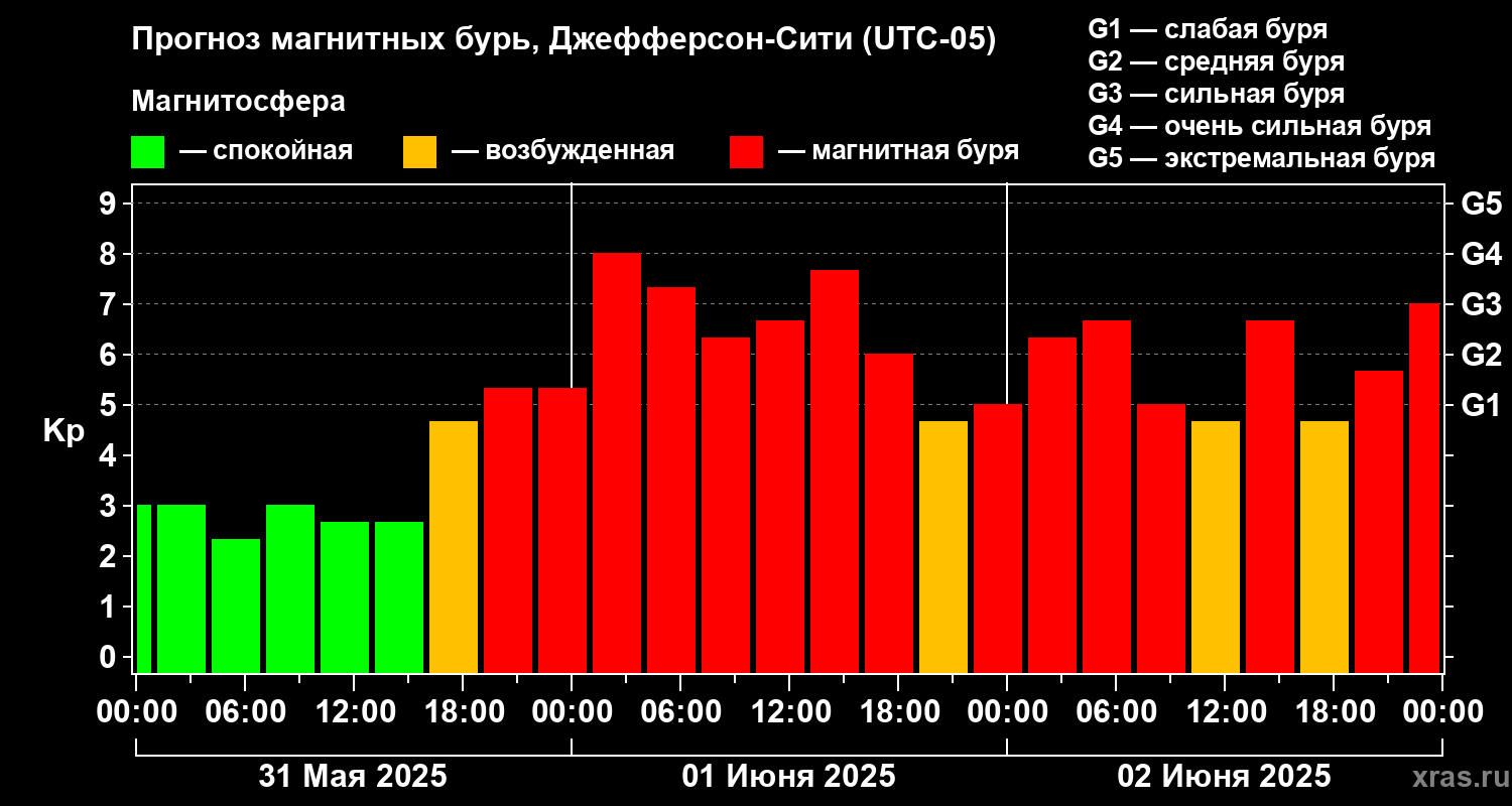 Прогноз геомагнитного индекса Kp