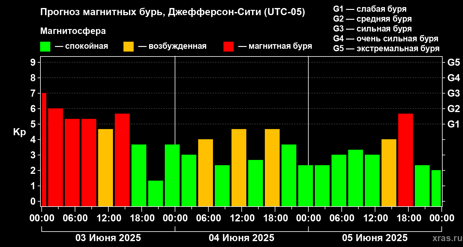 Прогноз геомагнитного индекса Kp