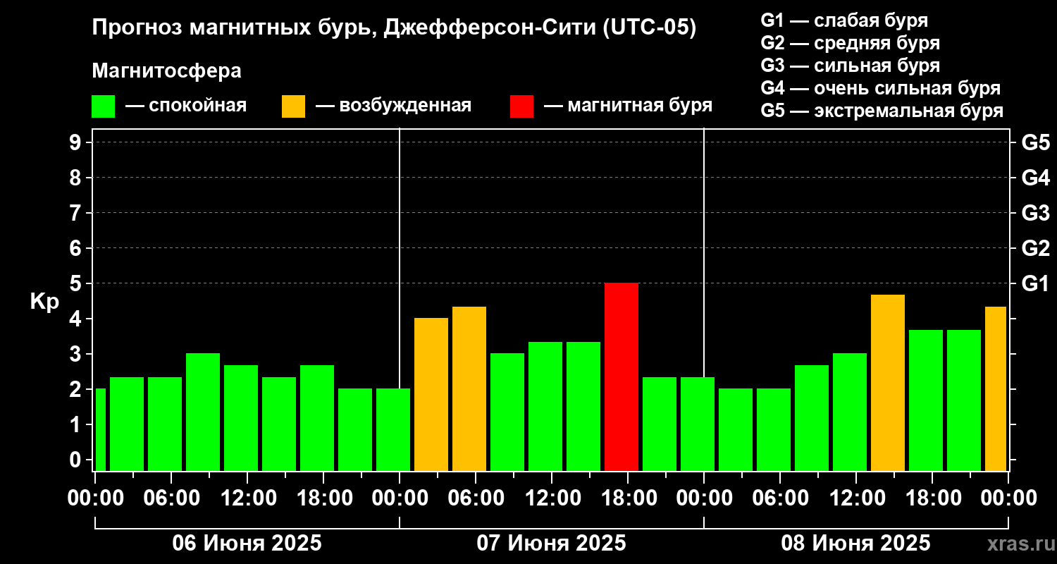 Прогноз геомагнитного индекса Kp