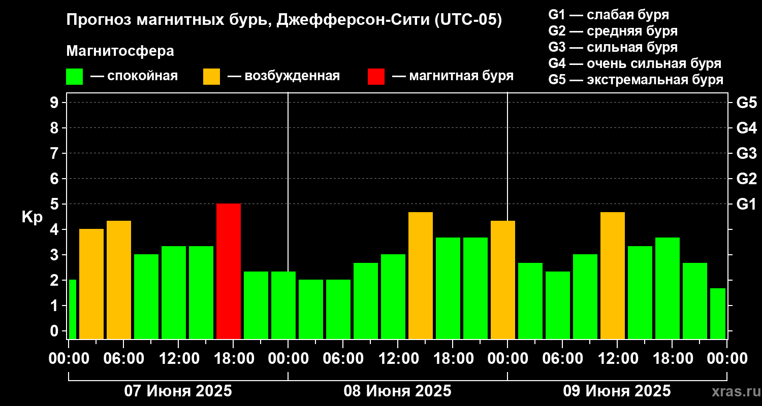 Прогноз геомагнитного индекса Kp