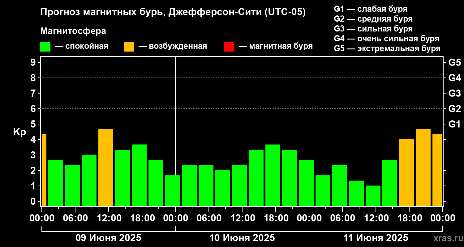 Прогноз геомагнитного индекса Kp