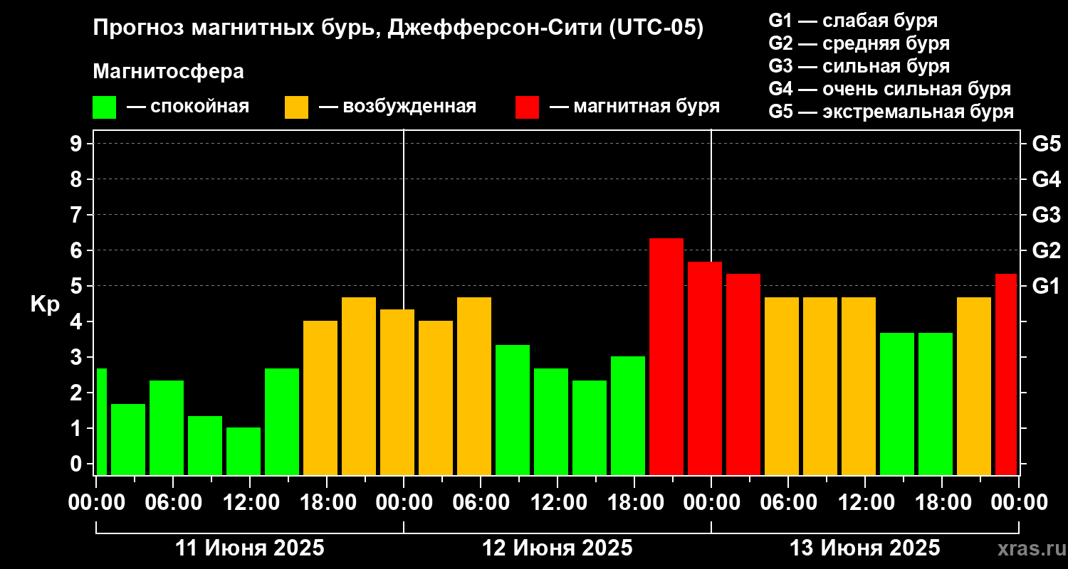 Прогноз геомагнитного индекса Kp