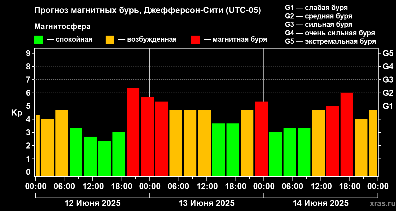 Прогноз геомагнитного индекса Kp