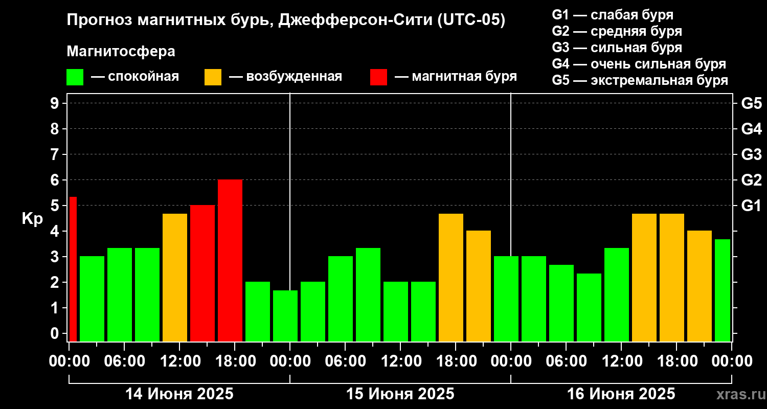 Прогноз геомагнитного индекса Kp