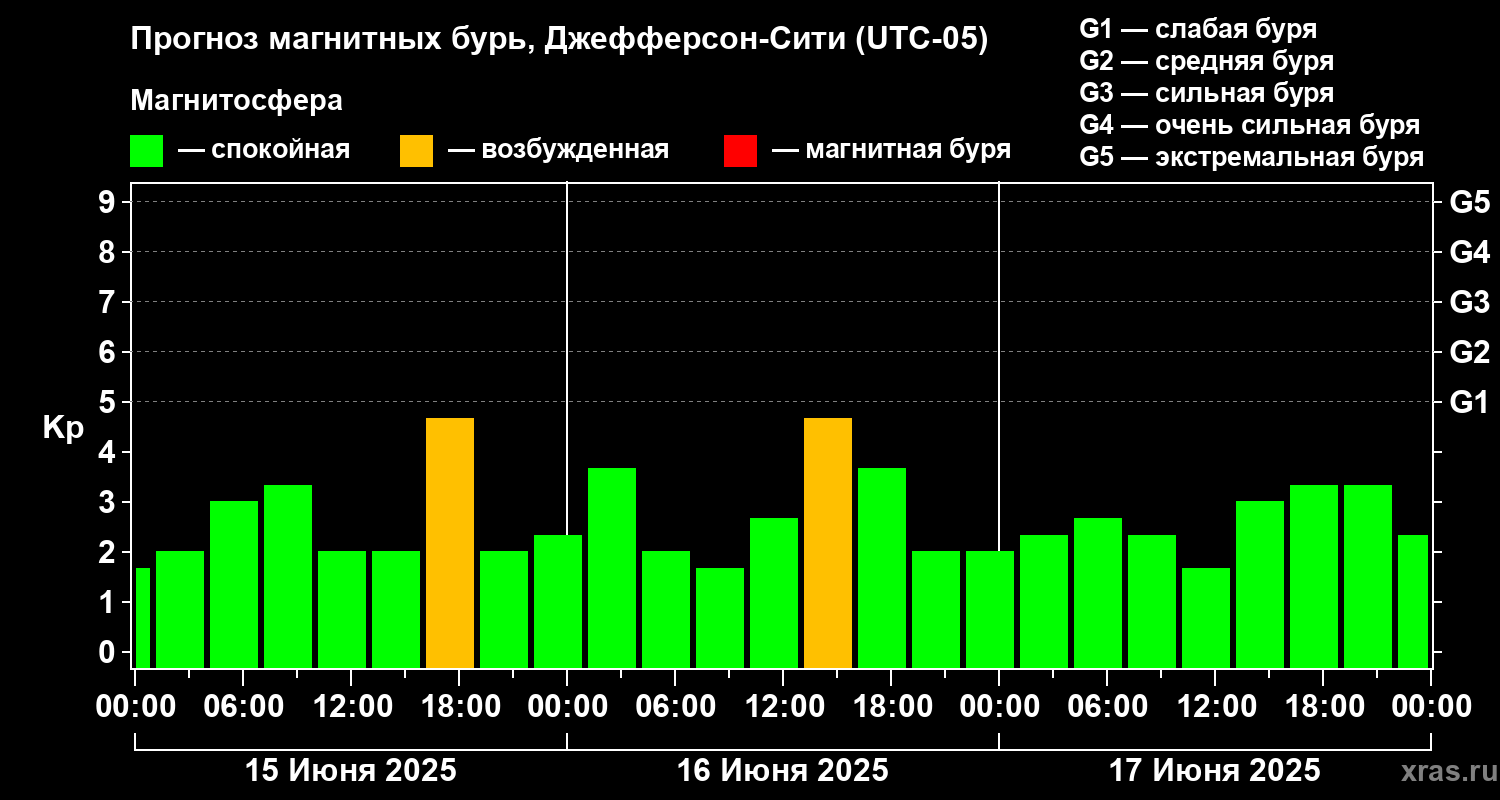 Прогноз геомагнитного индекса Kp