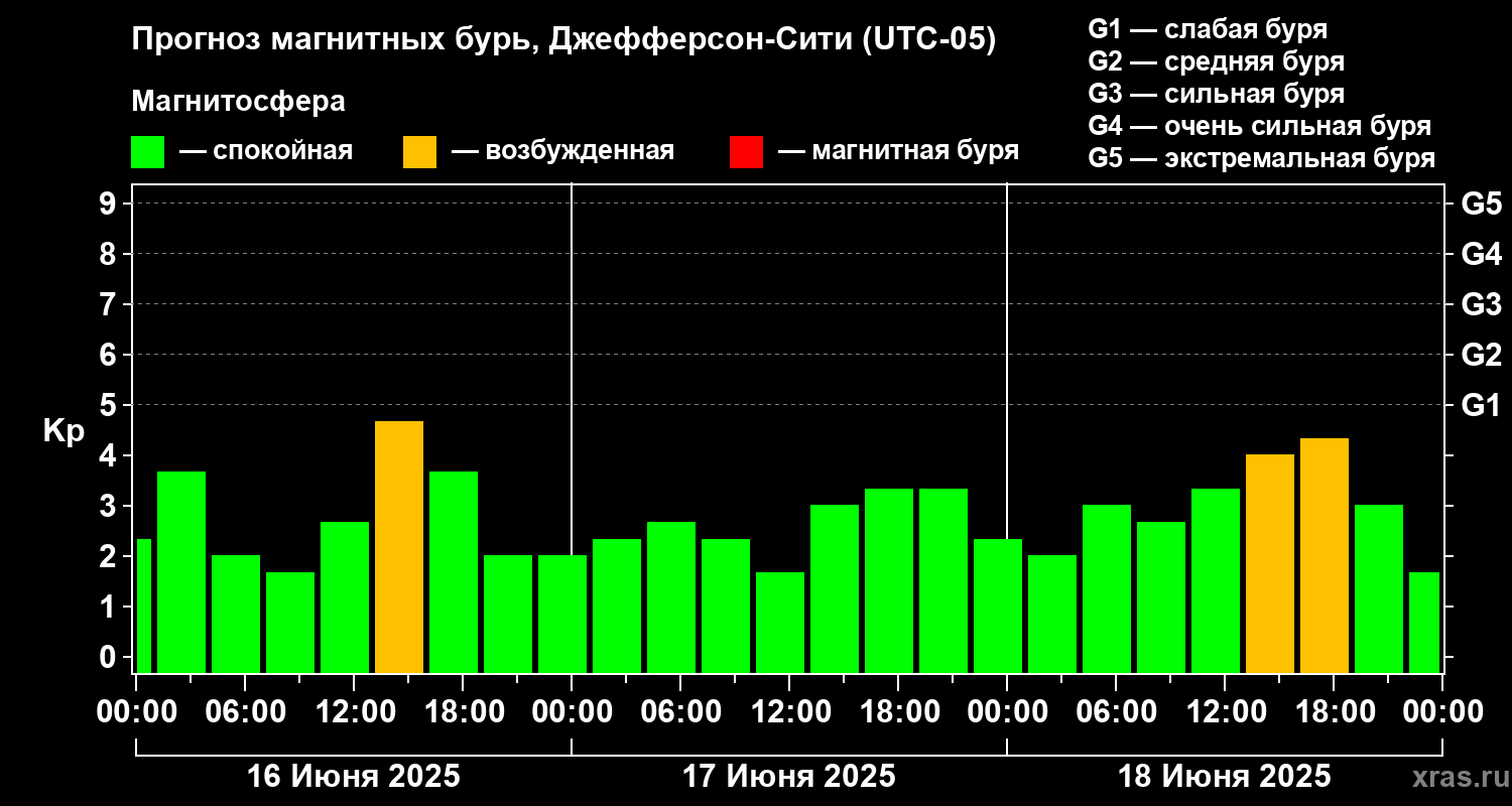 Прогноз геомагнитного индекса Kp
