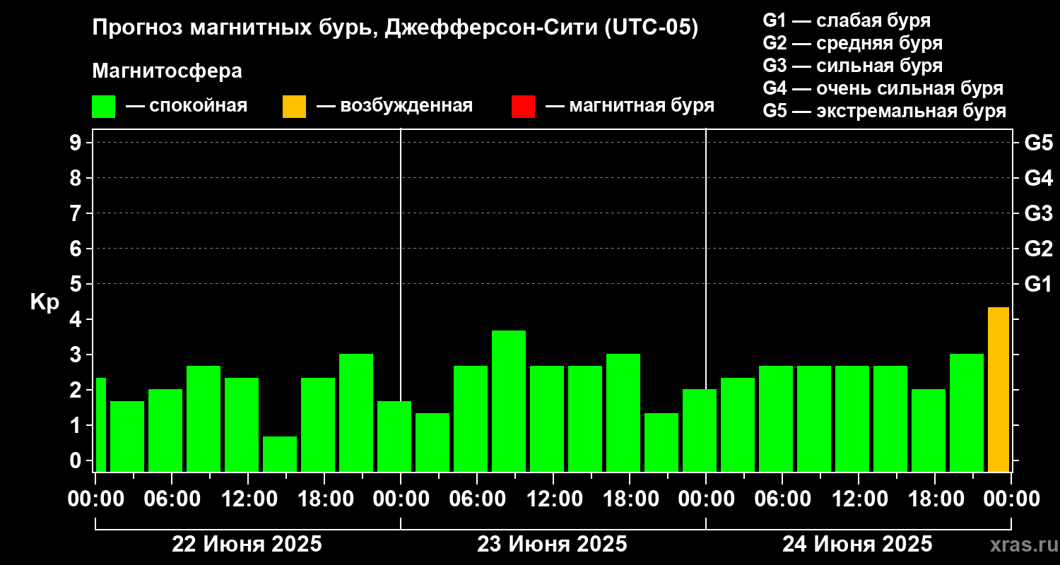 Прогноз геомагнитного индекса Kp