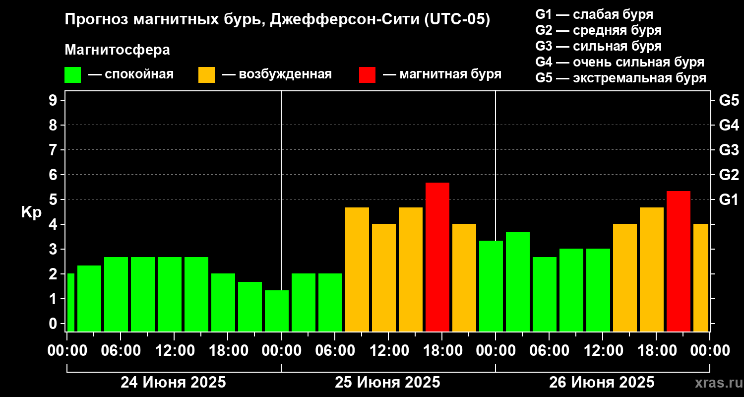 Прогноз геомагнитного индекса Kp