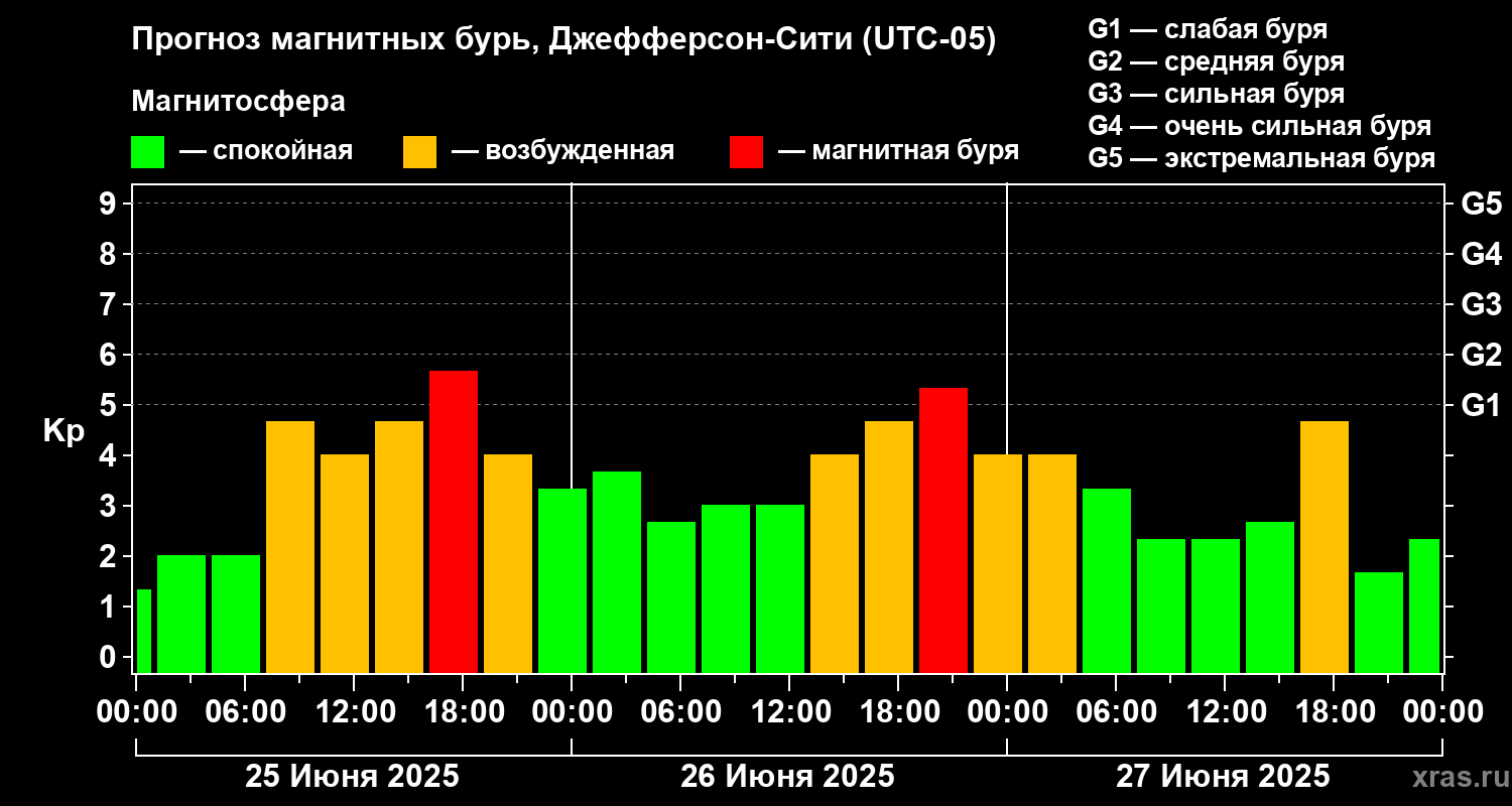 Прогноз геомагнитного индекса Kp