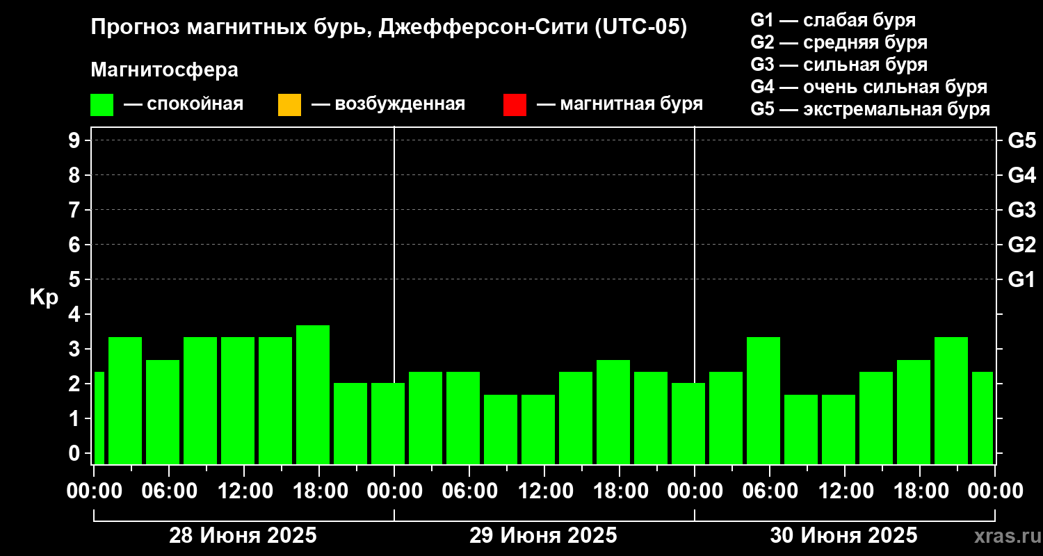 Прогноз геомагнитного индекса Kp