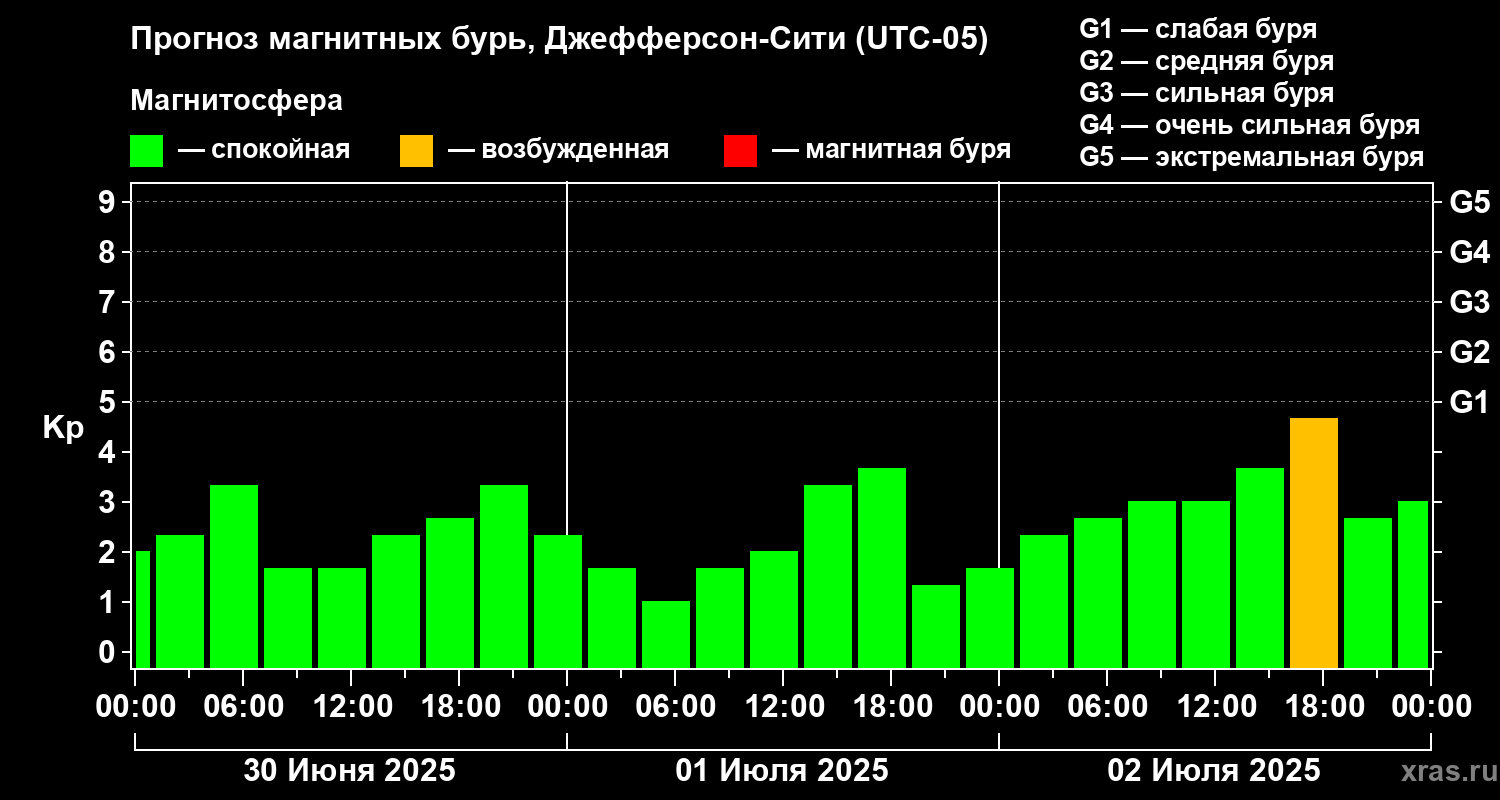Прогноз геомагнитного индекса Kp