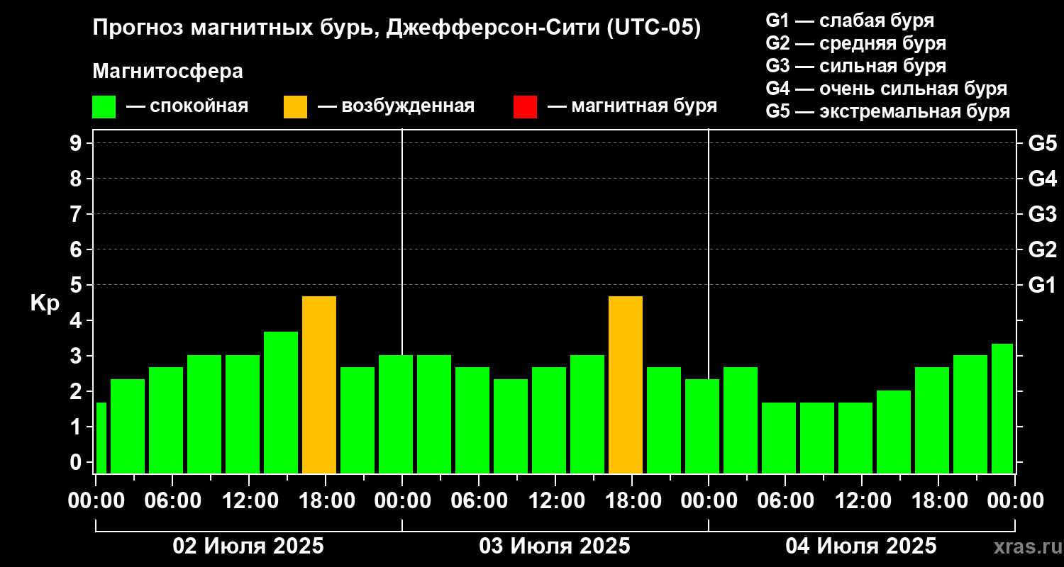 Прогноз геомагнитного индекса Kp