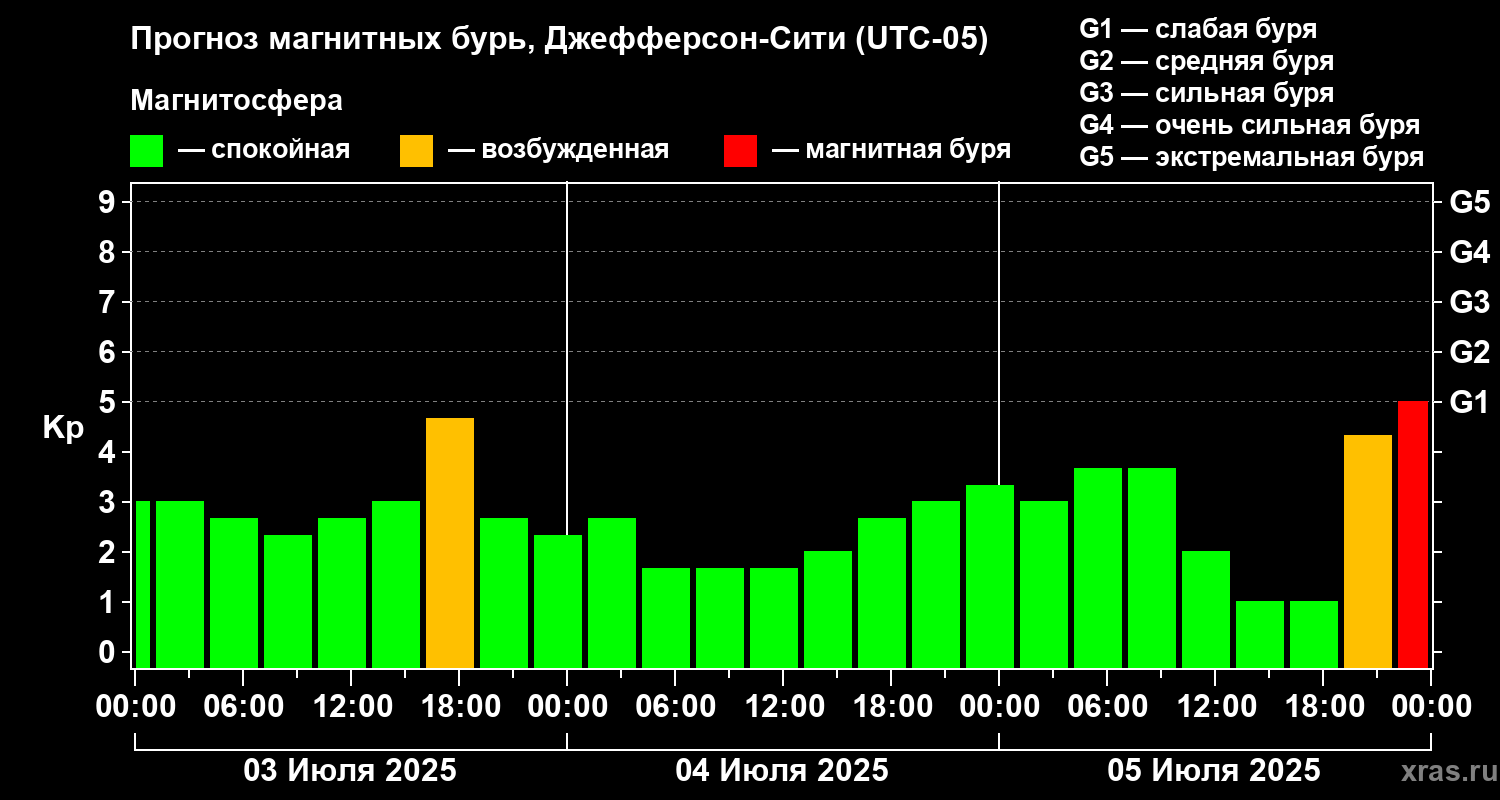 Прогноз геомагнитного индекса Kp