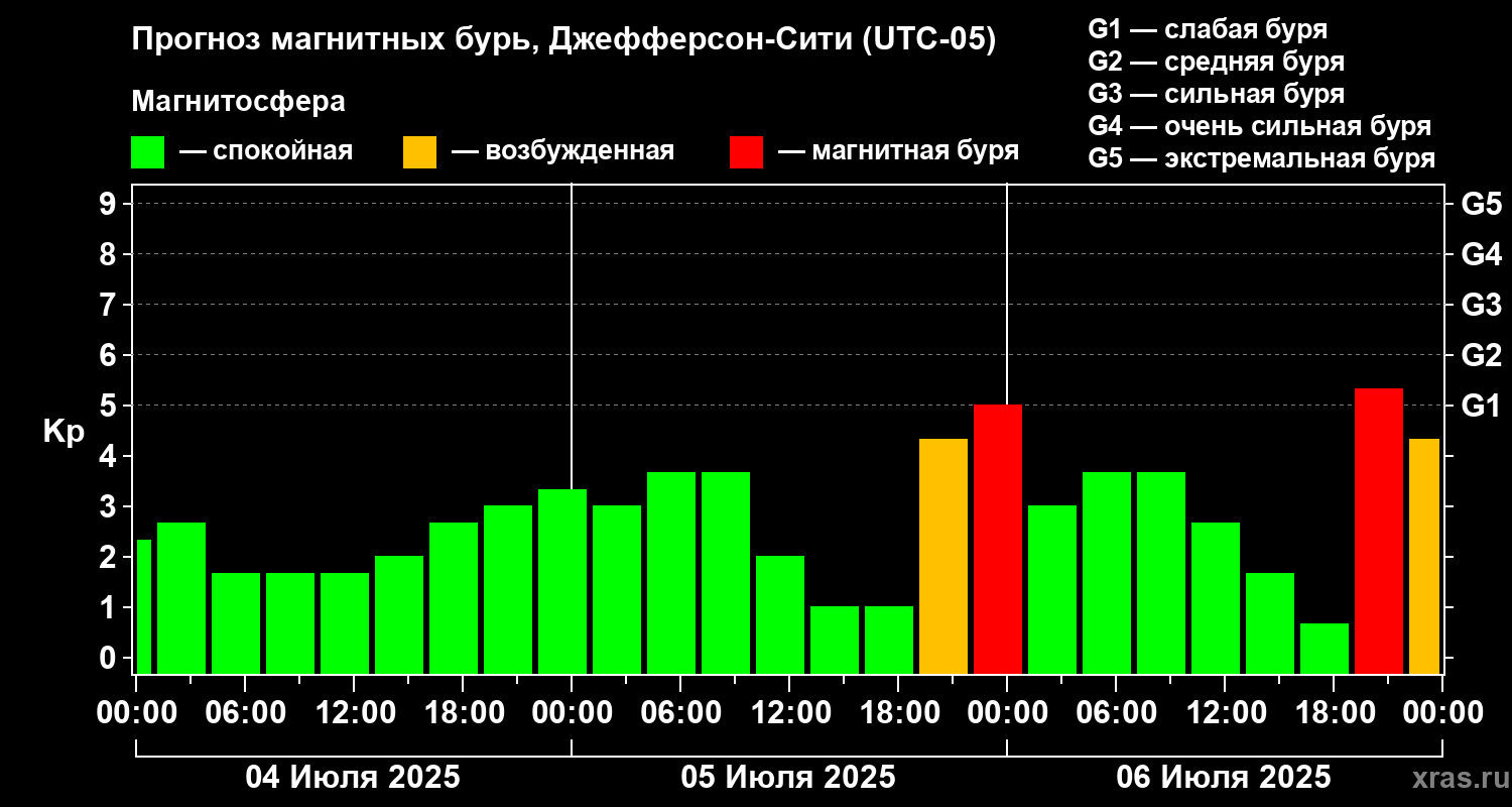 Прогноз геомагнитного индекса Kp