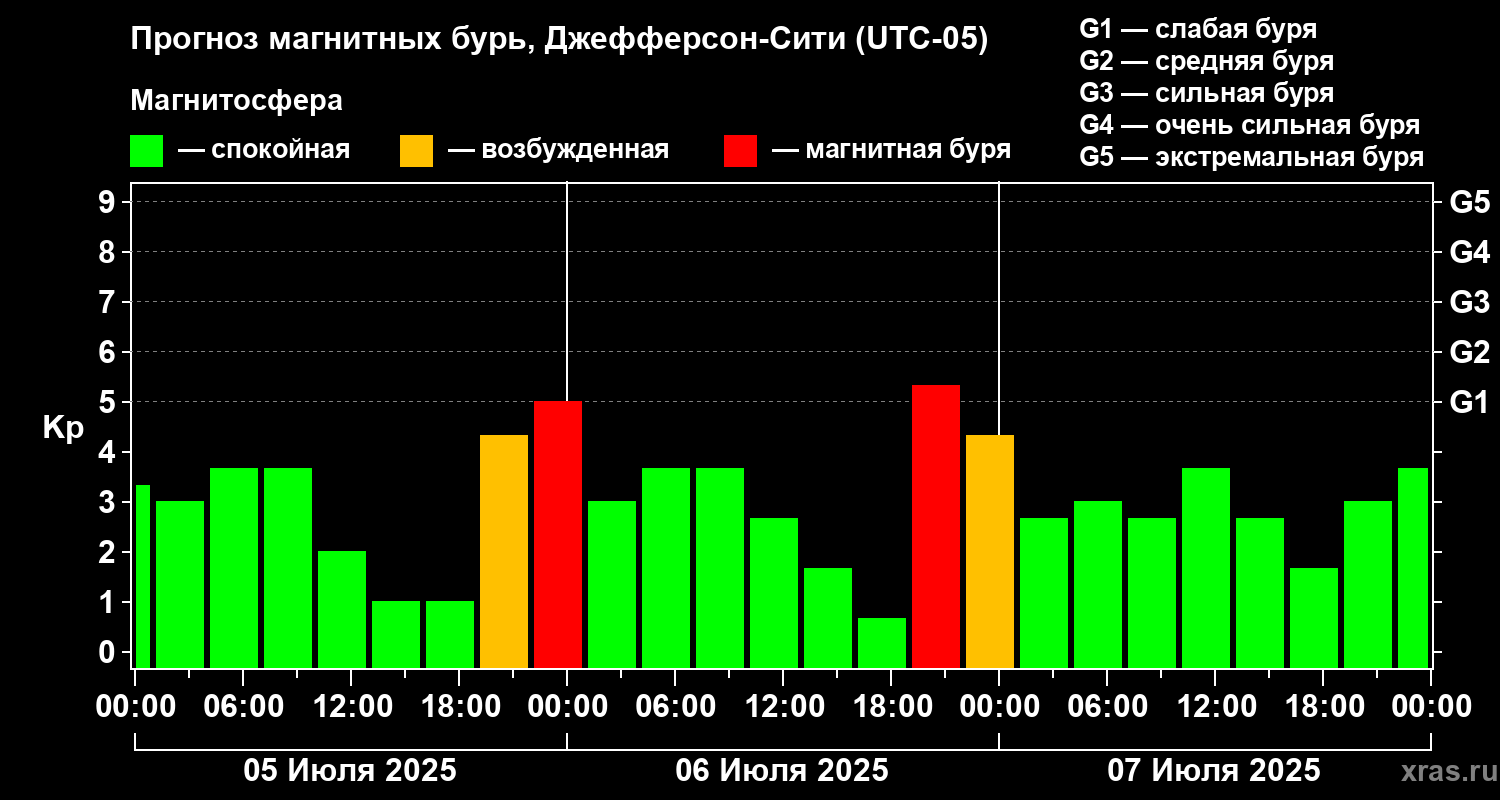 Прогноз геомагнитного индекса Kp