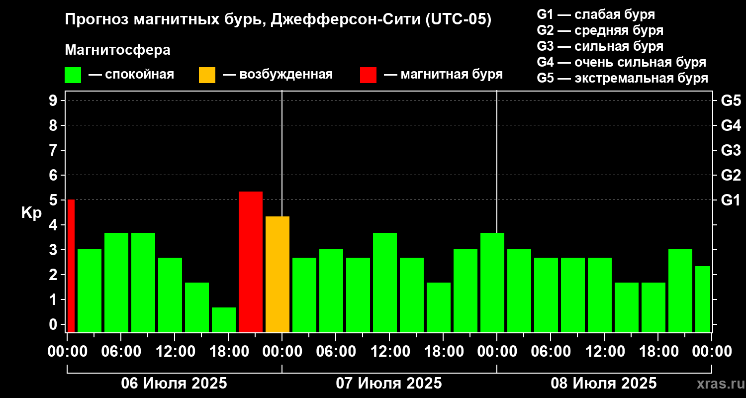 Прогноз геомагнитного индекса Kp