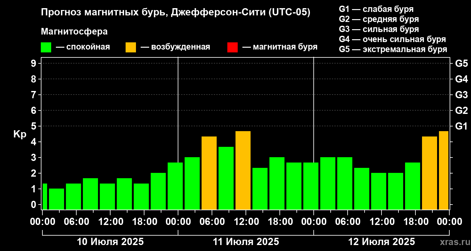 Прогноз геомагнитного индекса Kp