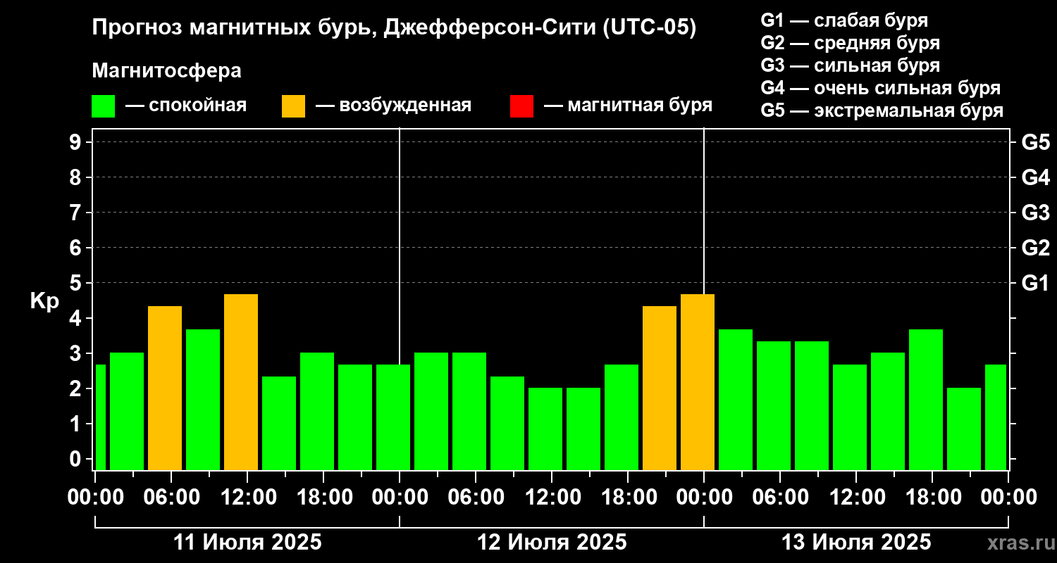 Прогноз геомагнитного индекса Kp