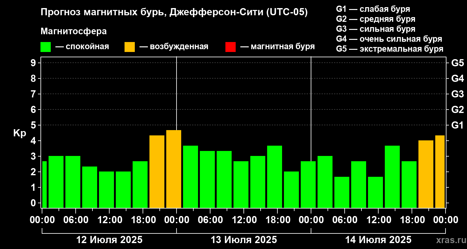 Прогноз геомагнитного индекса Kp