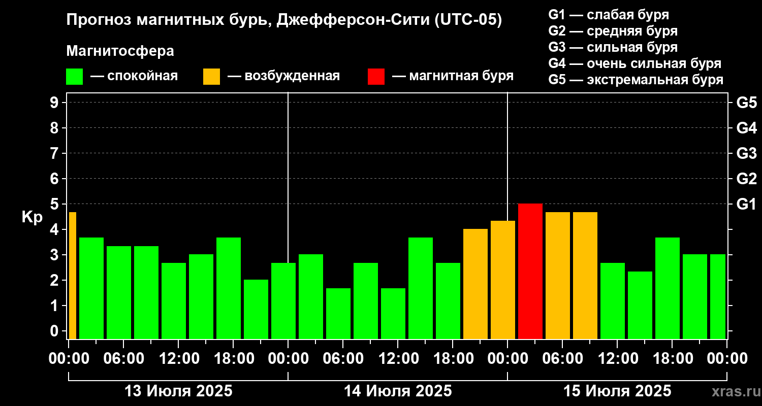 Прогноз геомагнитного индекса Kp