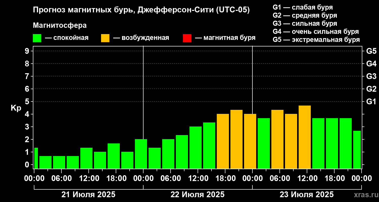 Прогноз геомагнитного индекса Kp