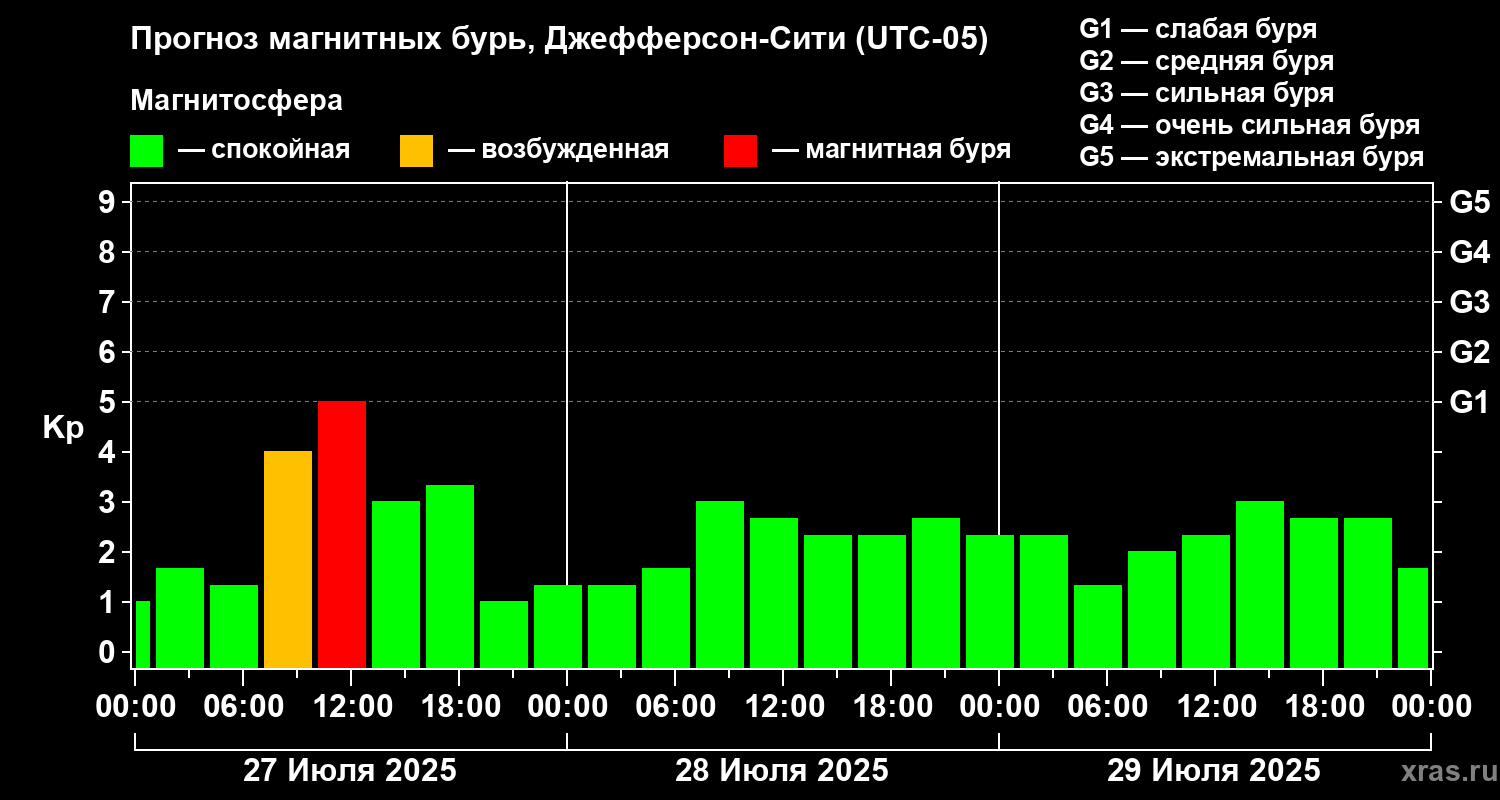 Прогноз геомагнитного индекса Kp