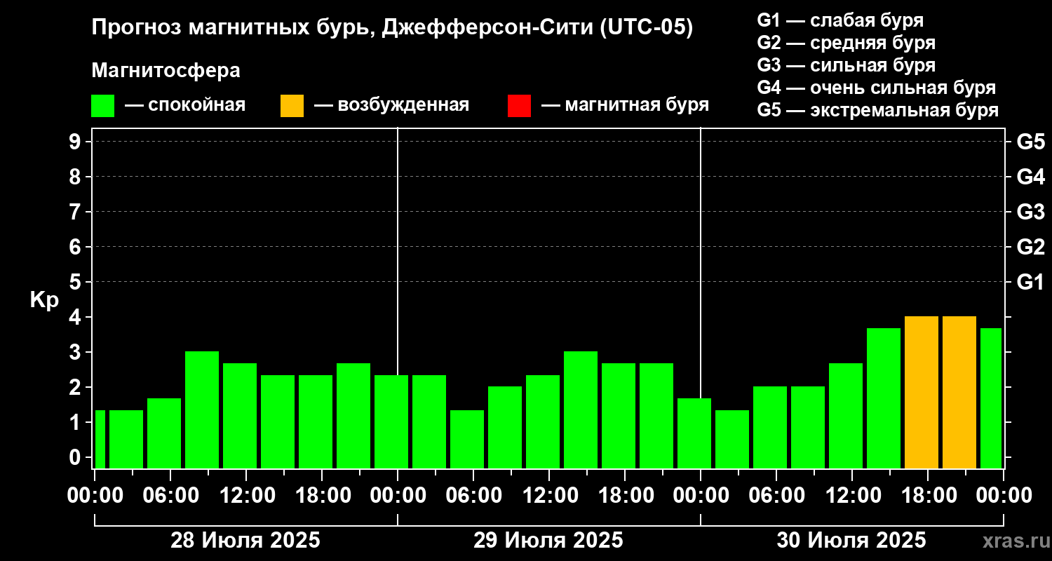 Прогноз геомагнитного индекса Kp