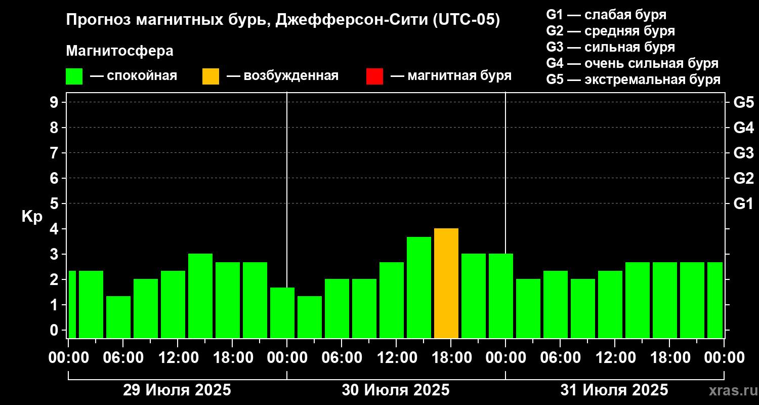 Прогноз геомагнитного индекса Kp