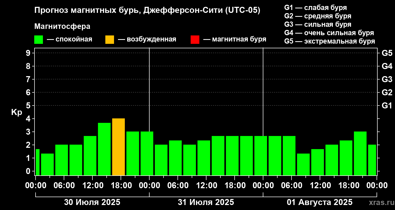 Прогноз геомагнитного индекса Kp