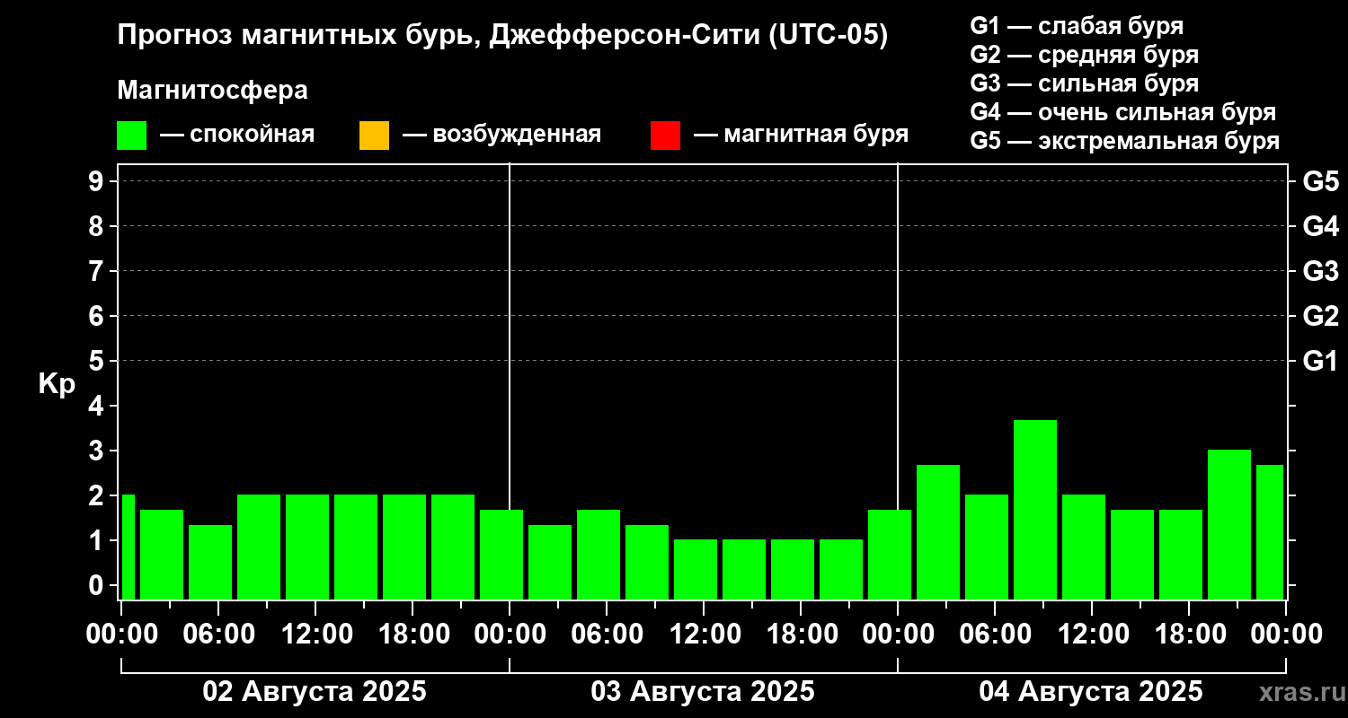 Прогноз геомагнитного индекса Kp