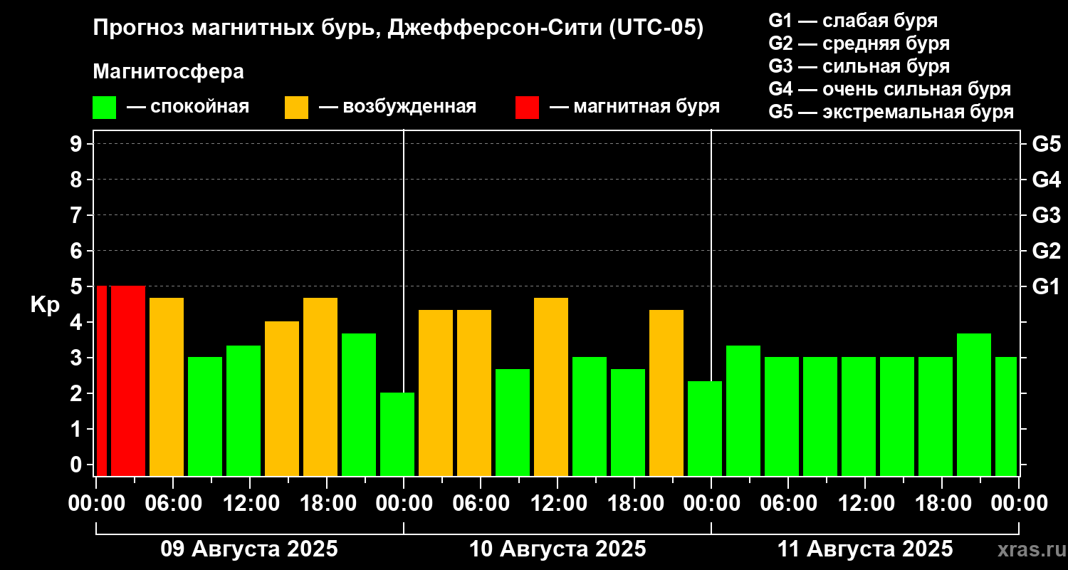 Прогноз геомагнитного индекса Kp