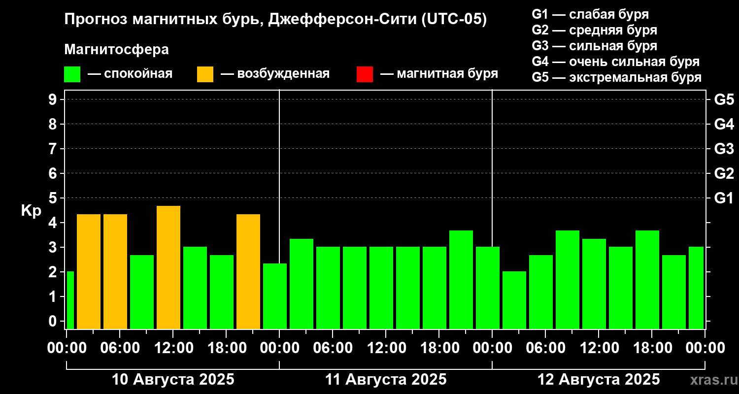 Прогноз геомагнитного индекса Kp