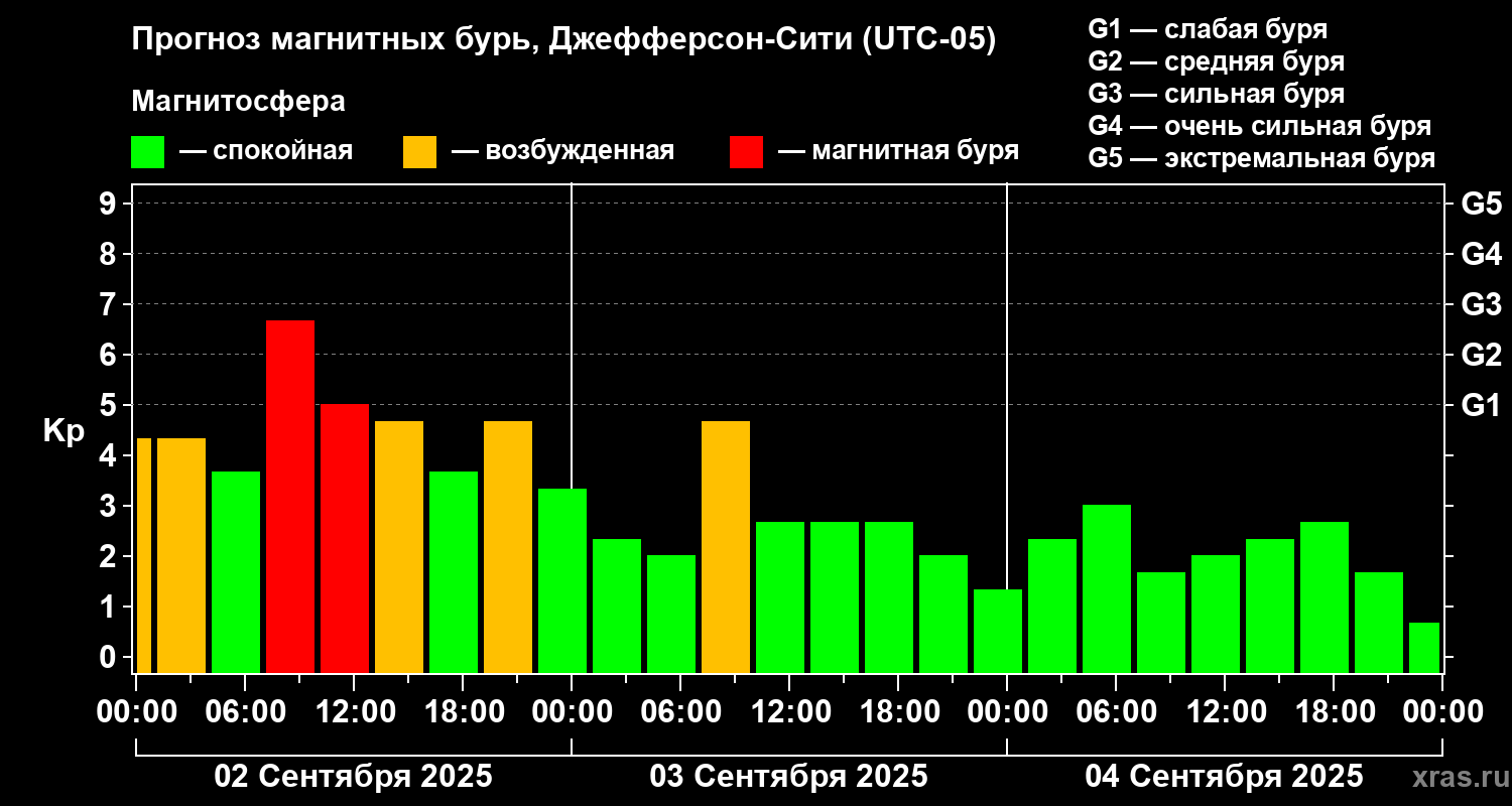 Прогноз геомагнитного индекса Kp