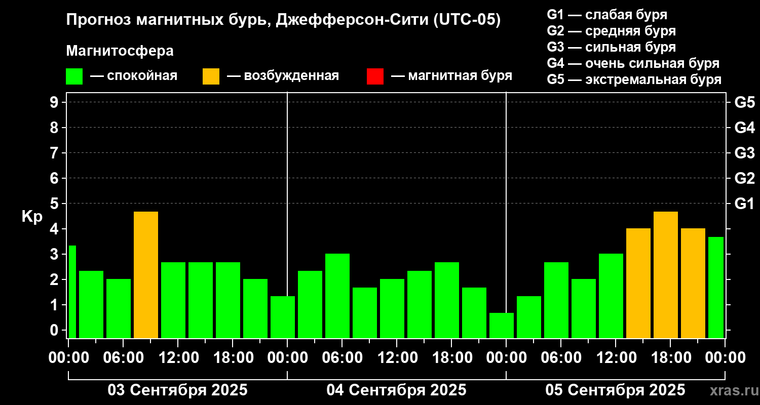 Прогноз геомагнитного индекса Kp