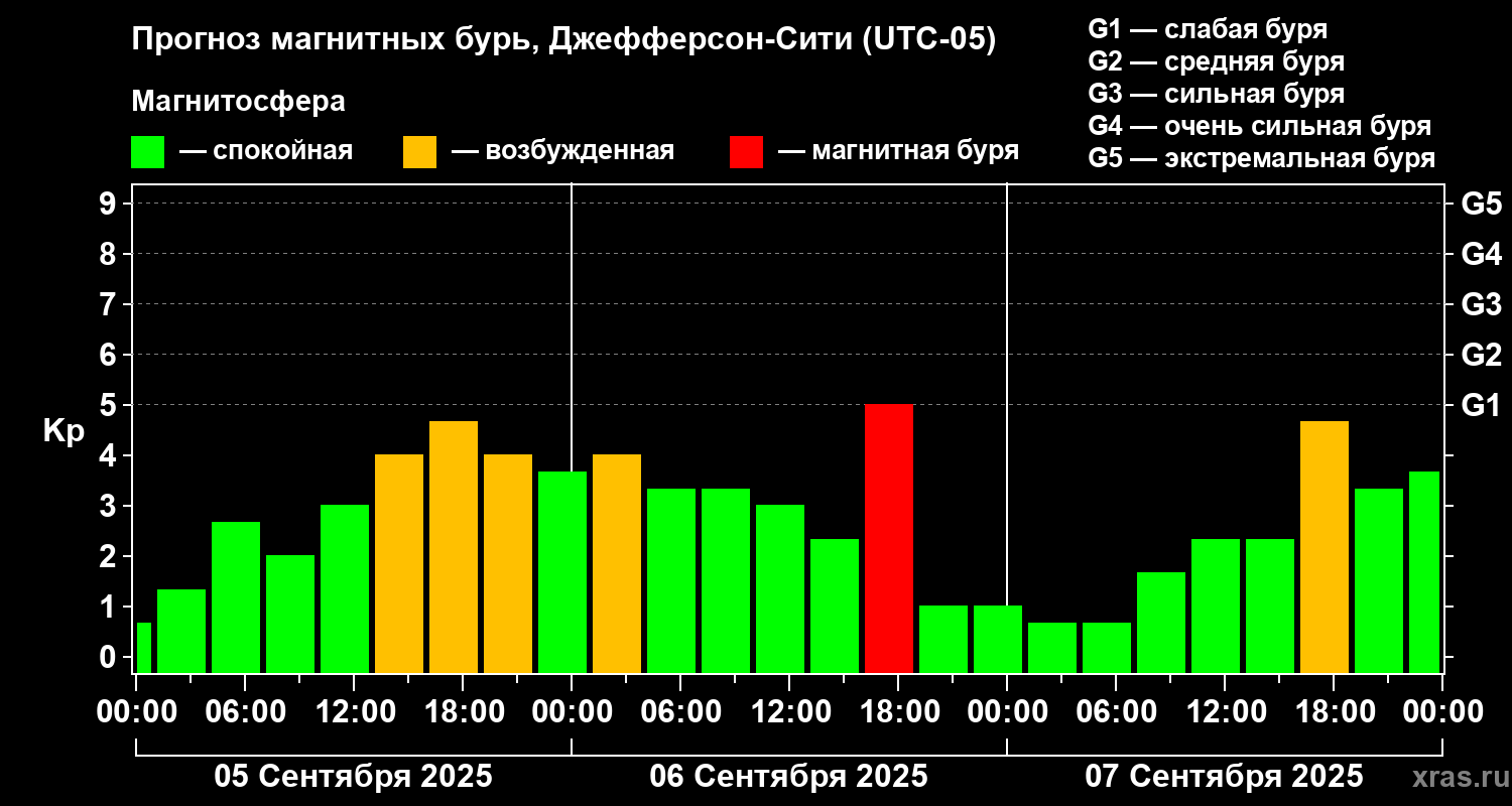 Прогноз геомагнитного индекса Kp