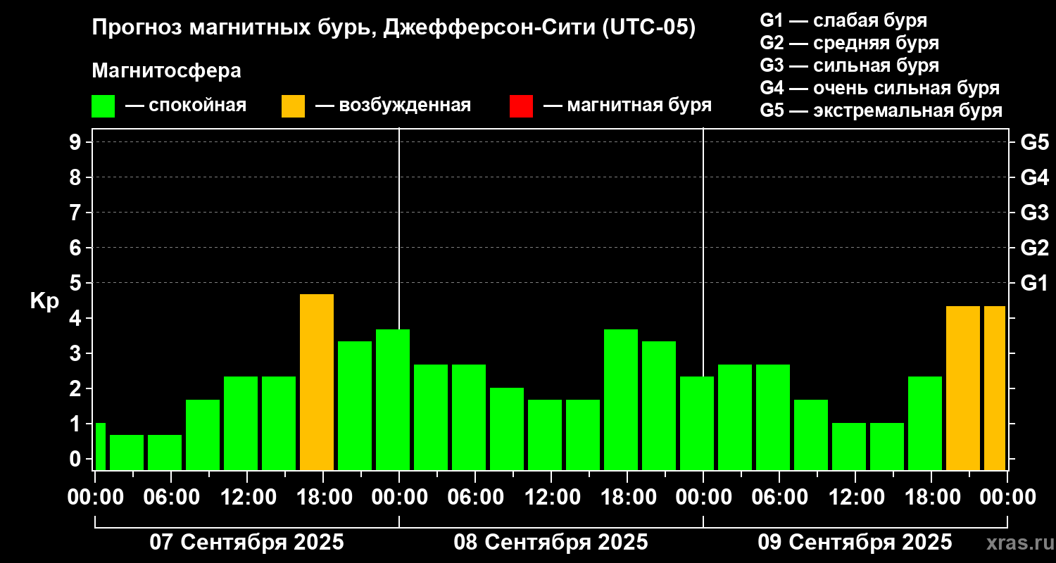Прогноз геомагнитного индекса Kp