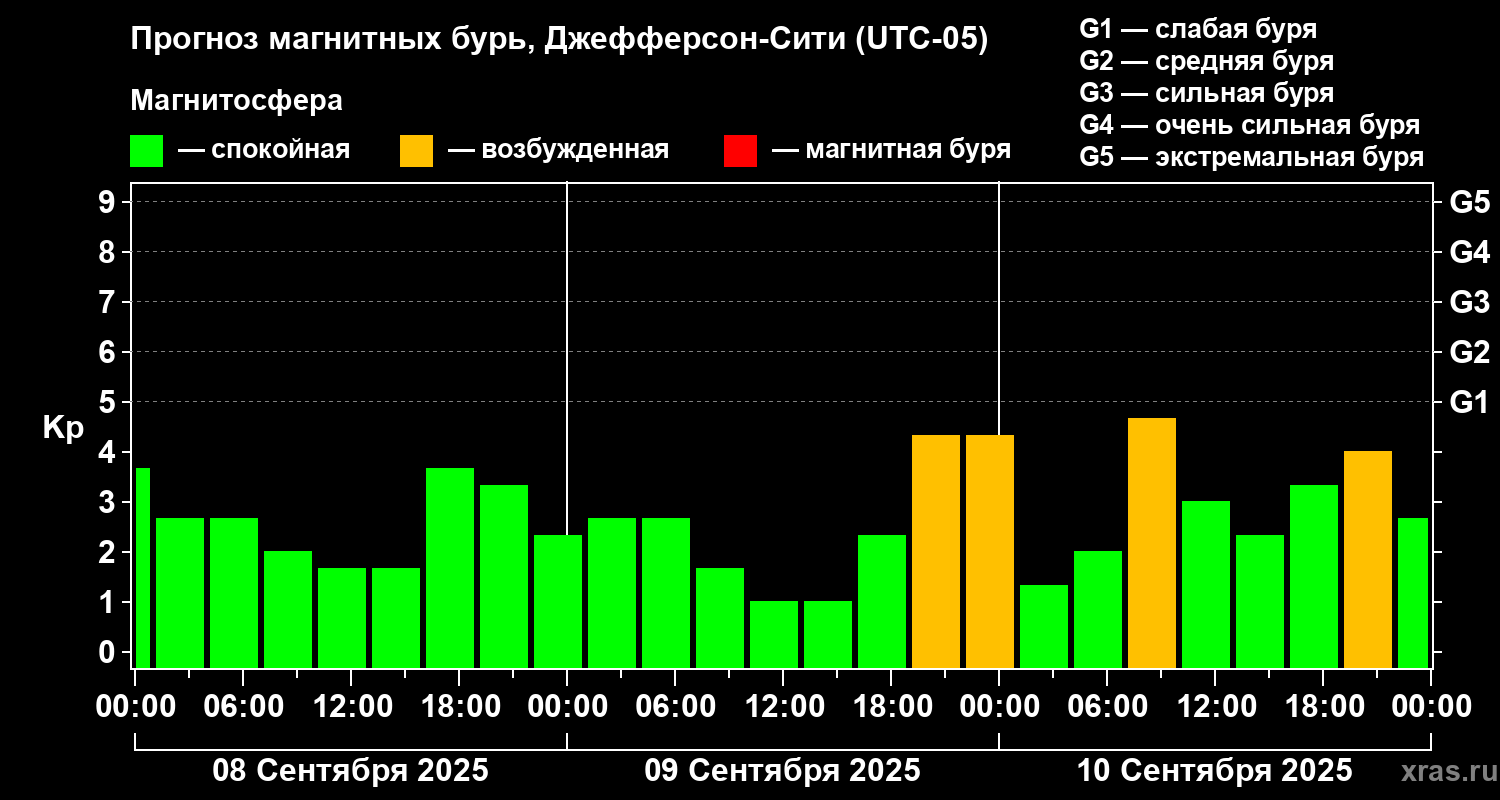 Прогноз геомагнитного индекса Kp