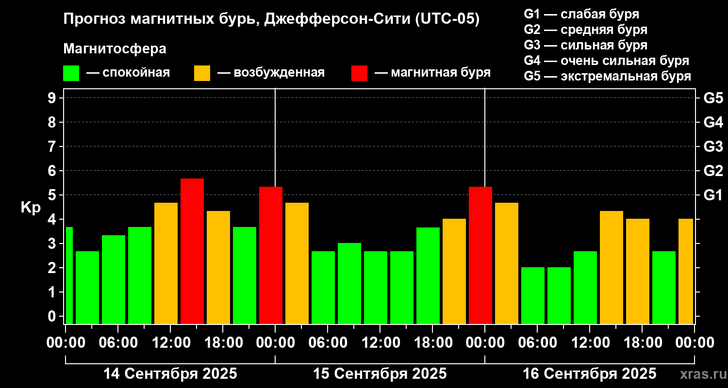 Прогноз геомагнитного индекса Kp